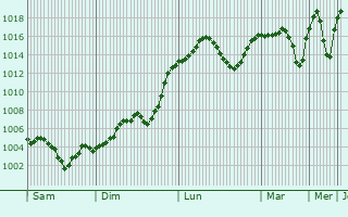Graphe de la pression atmosphrique prvue pour Susehri