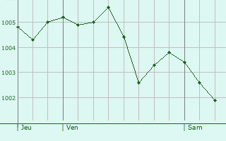 Graphe de la pression atmosphrique prvue pour Saint-Michel-en-Brenne