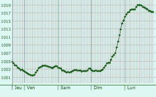 Graphe de la pression atmosphrique prvue pour Cormont