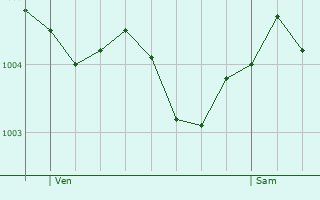 Graphe de la pression atmosphrique prvue pour La Neuville-aux-Larris