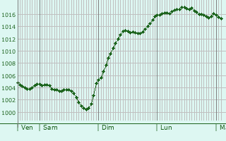 Graphe de la pression atmosphrique prvue pour Coulandon