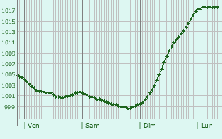 Graphe de la pression atmosphrique prvue pour Plneuf-Val-Andr