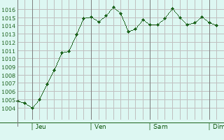 Graphe de la pression atmosphrique prvue pour Bag