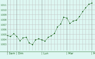 Graphe de la pression atmosphérique prévue pour Zykovo