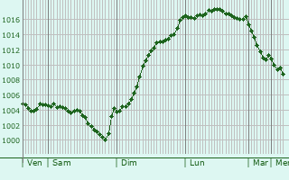 Graphe de la pression atmosphrique prvue pour Mnestreau