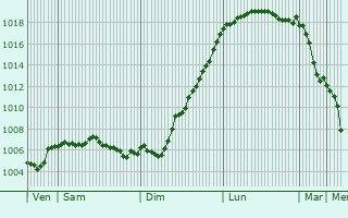 Graphe de la pression atmosphrique prvue pour Gosseldange