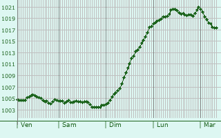 Graphe de la pression atmosphrique prvue pour Prcy-Saint-Martin