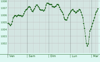 Graphe de la pression atmosphrique prvue pour Armagh