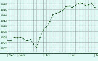 Graphe de la pression atmosphrique prvue pour Sceaux