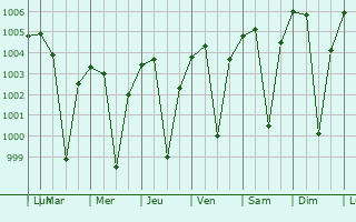 Graphe de la pression atmosphrique prvue pour Jammalamadugu