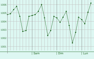 Graphe de la pression atmosphérique prévue pour Aydun