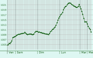 Graphe de la pression atmosphrique prvue pour Wernigerode