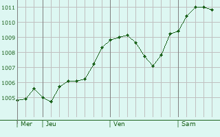 Graphe de la pression atmosphrique prvue pour Waldheim