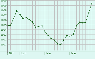 Graphe de la pression atmosphérique prévue pour Wakuya