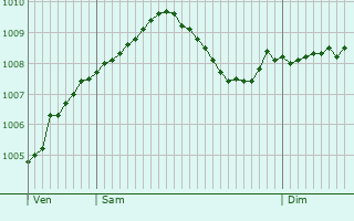 Graphe de la pression atmosphrique prvue pour Beverungen