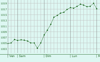 Graphe de la pression atmosphrique prvue pour Landreville