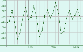 Graphe de la pression atmosphrique prvue pour Patan