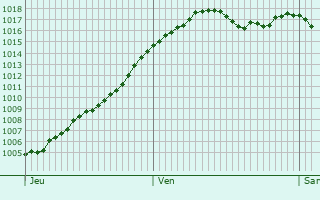 Graphe de la pression atmosphrique prvue pour Beaulon