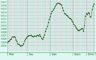 Graphe de la pression atmosphrique prvue pour Serra Ricc