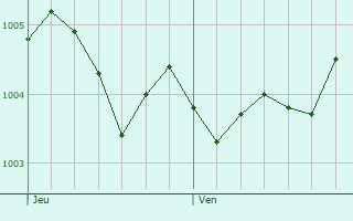 Graphe de la pression atmosphrique prvue pour Salzhemmendorf