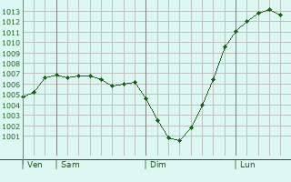 Graphe de la pression atmosphrique prvue pour Longridge