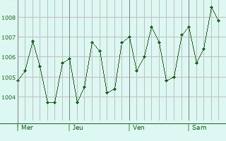 Graphe de la pression atmosphérique prévue pour Yaren