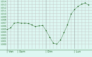 Graphe de la pression atmosphrique prvue pour Padiham