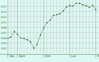 Graphe de la pression atmosphrique prvue pour Chidrac