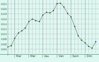 Graphe de la pression atmosphrique prvue pour Bruino