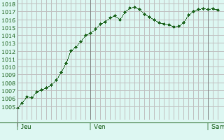 Graphe de la pression atmosphrique prvue pour Valleraugue