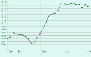 Graphe de la pression atmosphrique prvue pour Saint-Bonnet-les-Oules