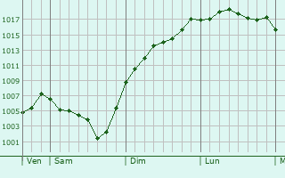 Graphe de la pression atmosphrique prvue pour Trzioux