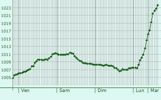 Graphe de la pression atmosphrique prvue pour Banstead