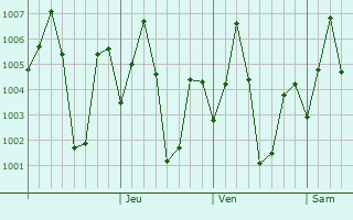 Graphe de la pression atmosphrique prvue pour Chhindwara