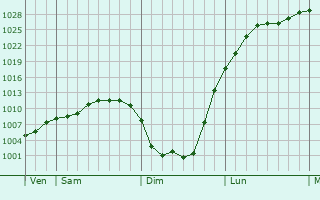 Graphe de la pression atmosphérique prévue pour Bacouël