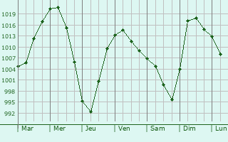 Graphe de la pression atmosphrique prvue pour Yurty