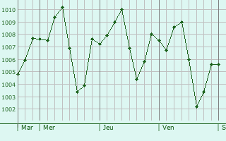 Graphe de la pression atmosphrique prvue pour Makurdi