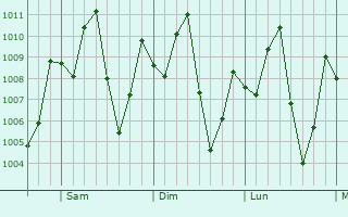 Graphe de la pression atmosphérique prévue pour San Zenón
