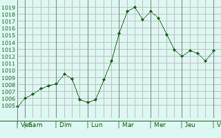 Graphe de la pression atmosphrique prvue pour Wentzville