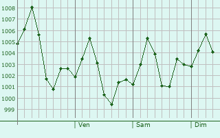 Graphe de la pression atmosphrique prvue pour Hirakud