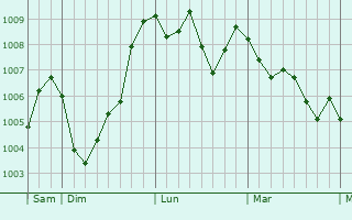 Graphe de la pression atmosphérique prévue pour Saint-Sauveur-Camprieu Graphe de la pression atmosphérique prévue pour Saint-Sauveur-Camprieu