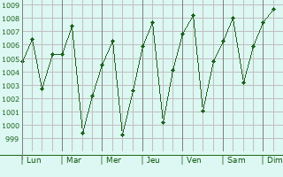 Graphe de la pression atmosphrique prvue pour Dembi Dolo