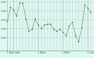 Graphe de la pression atmosphérique prévue pour Inuyama