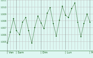 Graphe de la pression atmosphrique prvue pour Semenyih