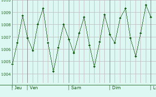 Graphe de la pression atmosphrique prvue pour Tak Bai