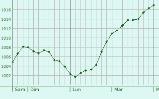 Graphe de la pression atmosphérique prévue pour Neuhof