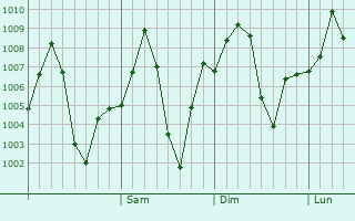 Graphe de la pression atmosphrique prvue pour Chikhli