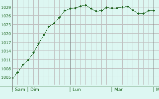 Graphe de la pression atmosphérique prévue pour Cattenières