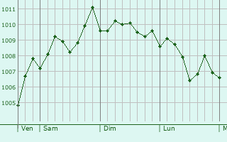 Graphe de la pression atmosphrique prvue pour Daxi