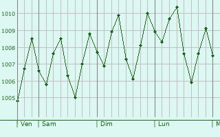 Graphe de la pression atmosphrique prvue pour Batu Arang